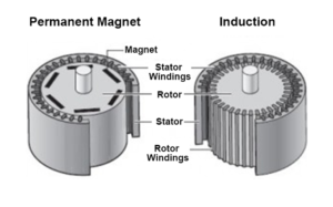 Diagram of permanent magnet vs induction motor 