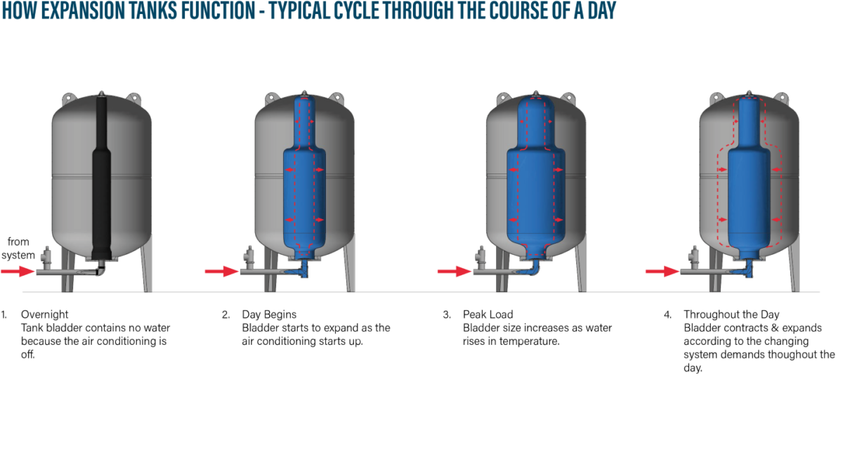 The Basics of Aquaflex Expansion Tanks Masterflow